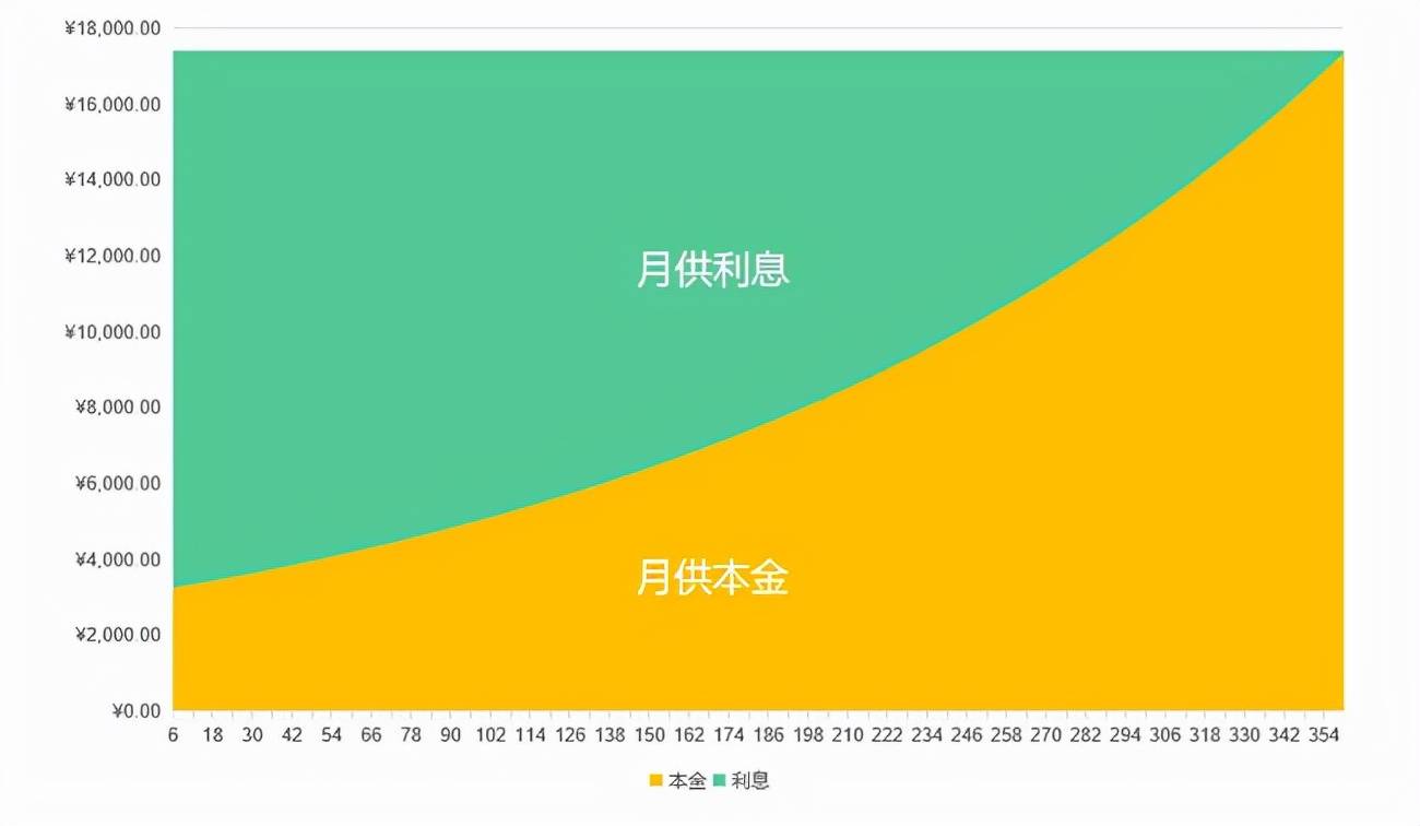 一字之差，几十万利息！等额本息和等额本金到底怎么选才最划算？