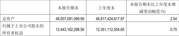 中原高速股票最新消息（一季度净利润1.41亿元 同比下降60.63%）-2