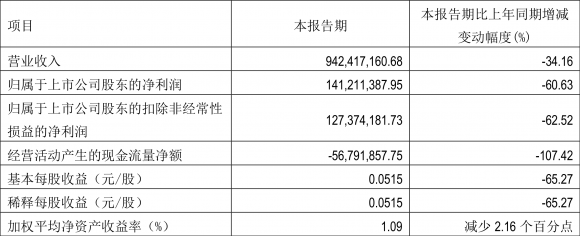 中原高速股票最新消息（一季度净利润1.41亿元 同比下降60.63%）-1