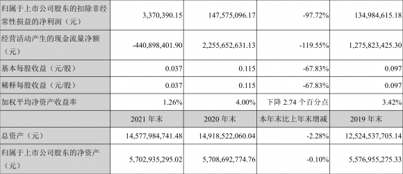 云内动力股票最新消息（2021年净利润同比下降68.16% ）-1