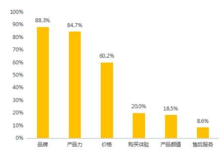 品牌溢价-1