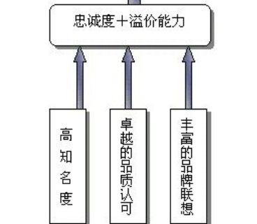 品牌溢价-2