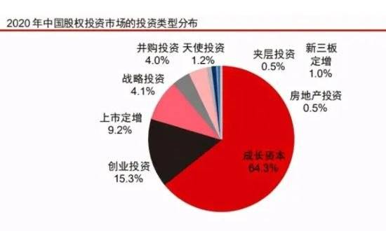 股权投资-1