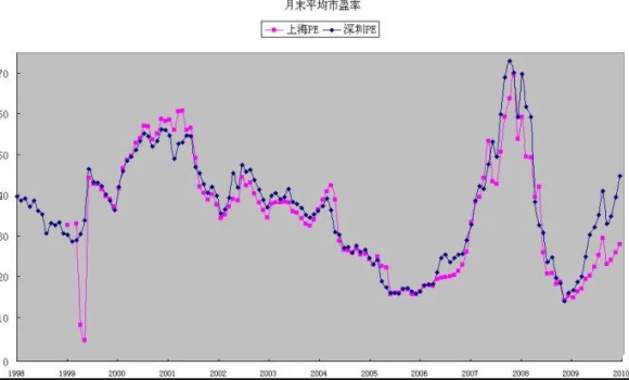 市净率和市盈率-2