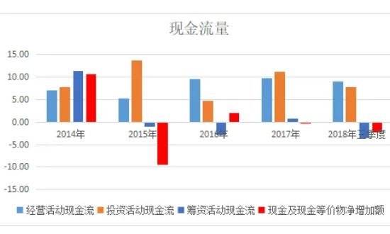 企业现金流-2