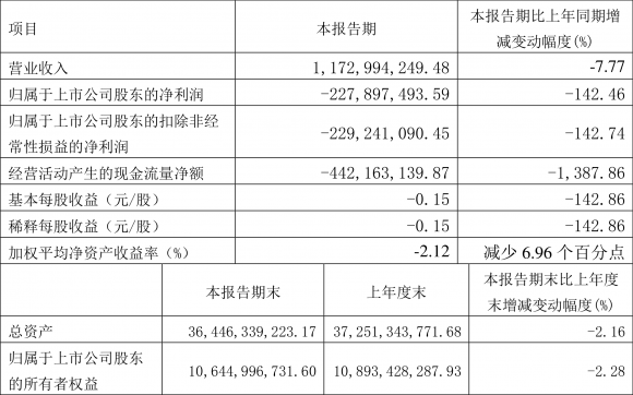 张江高科股票最新传闻（张江高科2022年一季度亏损2.28亿元）-1