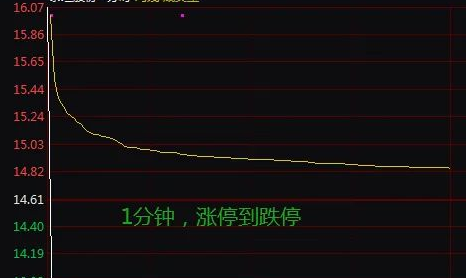 开盘一分钟涨停到跌停-2