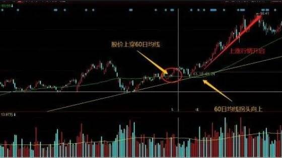 放量涨停突破60日均线-1