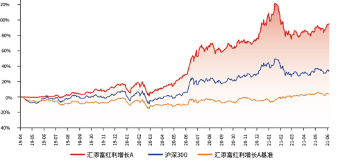 上证红利指数基金-2