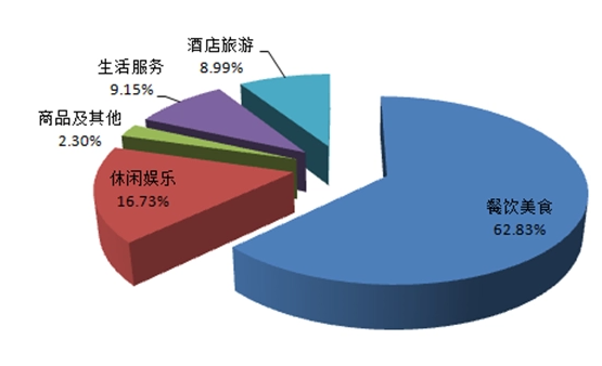 餐饮行业-2