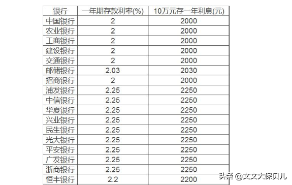 2022年，存一万块钱，利息是多少？