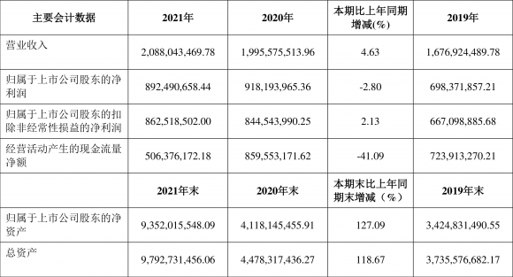 成大生物最新消息今天（年净利润同比下降2.80% 拟10派10元）-1