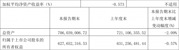 st丰华最新消息（2022年一季度亏损360.42万元）-2