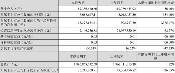 法尔胜股票最新消息（法尔胜：2022年一季度亏损1308.86万元）-1