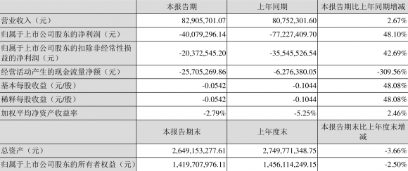 远望谷股票最新消息（2022年一季度亏损4007.93万元）-1