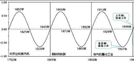 康波周期理论-1