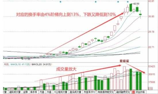 股票换手率高-2