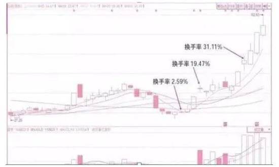 日换手率-2