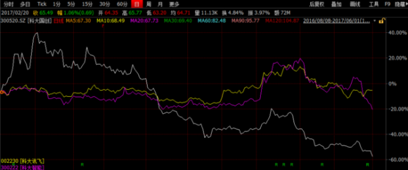 科大国创与科大讯飞（3只“科大”股价直上云霄）-1