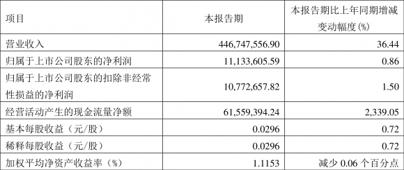 新华锦股票最新分析（2022年一季度净利润1113.36万元）-1