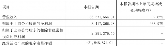 元成股份股票最新消息（一季度净利润341.74万元 同比增长963.97%）-1