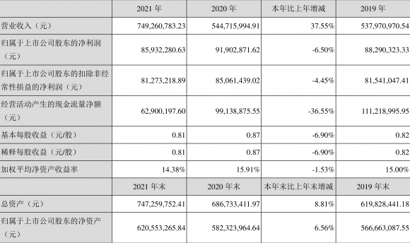 洪汇新材股票最新消息（年净利润同比下降6.50% 拟10转3股派4元）-1