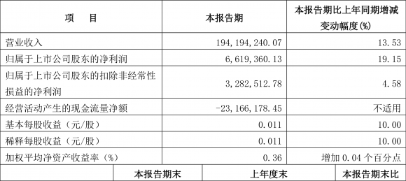 读者传媒重组最新消息（一季度净利润661.94万元 同比增长19.15%）-1