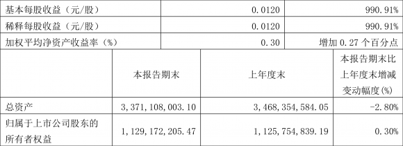 元成股份股票最新消息（一季度净利润341.74万元 同比增长963.97%）-2