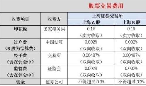 股票交易费用-1