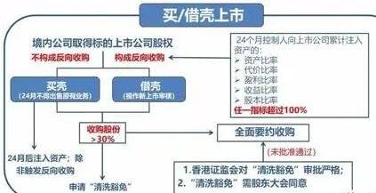 借壳上市-1