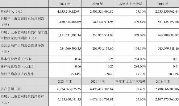 东岳硅材最新消息今天（年净利润同比增长309.87% 拟10派3.8元）-1