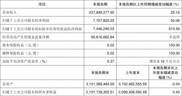 广誉远最新消息今天（一季度净利润775.78万元 同比增长50.06%）-1