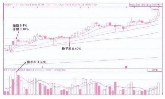 换手率高-1