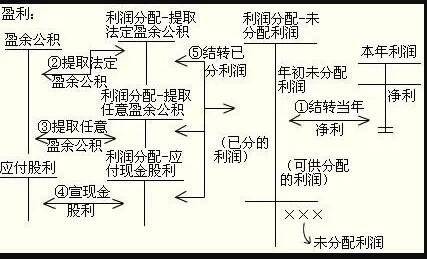 未分配利润-2