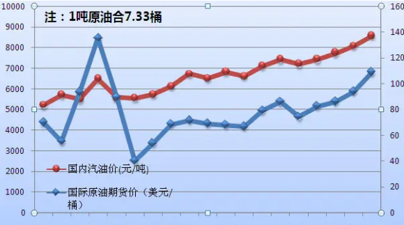 汽柴油价格-1