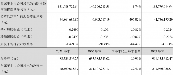 002052同洲电子最新消息（ST同洲2021年亏损1.86亿元）-1