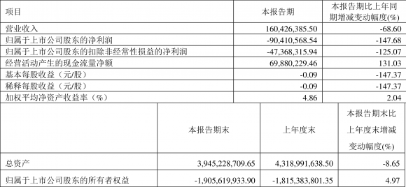 600260凯乐科技最新传闻（2022年一季度亏损9041.06万元）-1