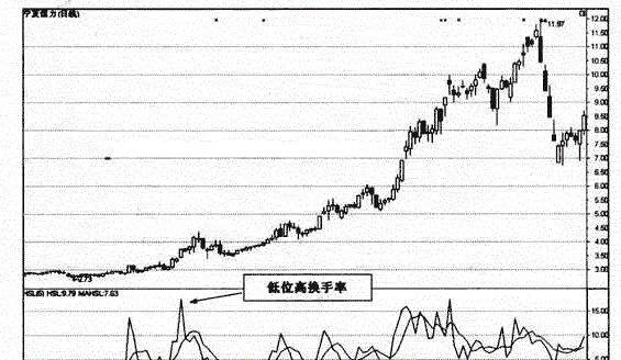 换手率-2