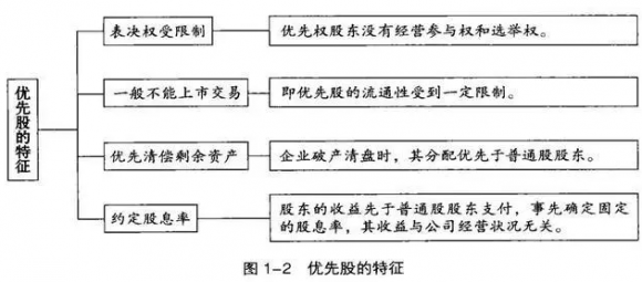 优先股票-2