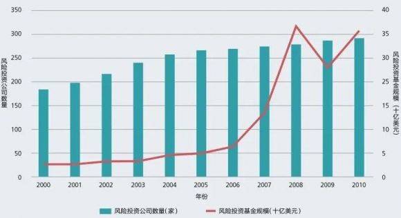 风险投资基金-2