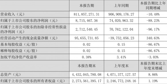 002536飞龙股份最新消息（一季度净利润871.55万元 同比下降88.23%）-1