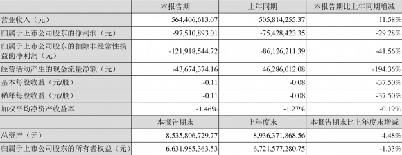 002439启明星辰最新信息（2022年一季度亏损9751.09万元）-1