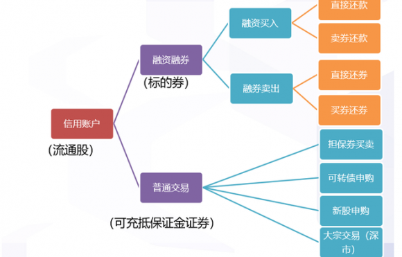 融资融券-1