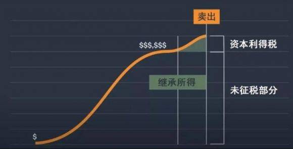 资本利得税是什么意思（资本利得税的特点和作用）-1