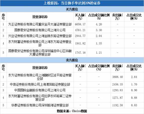 敦煌种业股票趋势分析（敦煌种业换手率达34.92%）-1