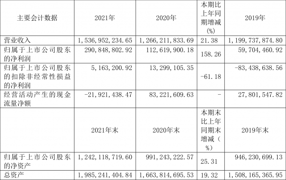 信雅达最新消息（2021年净利润同比增长158.26%）-1