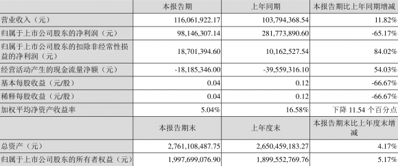 中南文化最新消息（2022年一季度净利润9814.63万元）-1