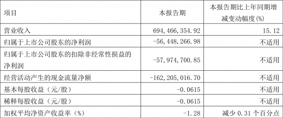 西藏天路最新消息今天（2022年一季度亏损5644.83万元）-1