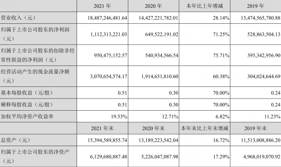 沙钢股份还有希望吗（2021年净利润同比增长71.25%）-1