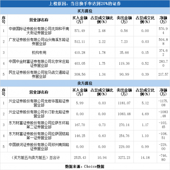 大洋生物股票最新消息（大洋生物换手率达27.67%）-1